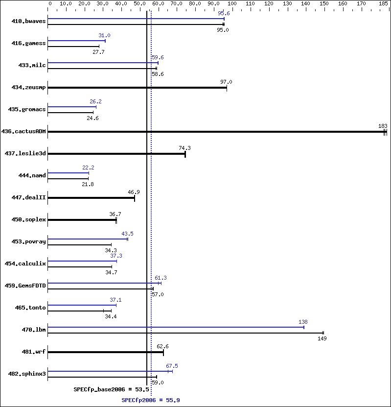 Benchmark results graph