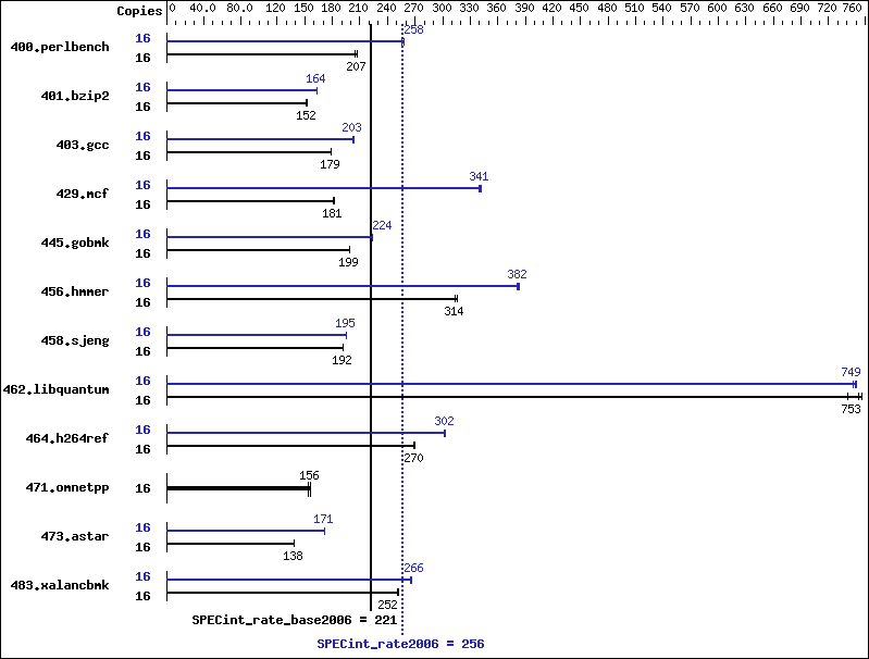 Benchmark results graph