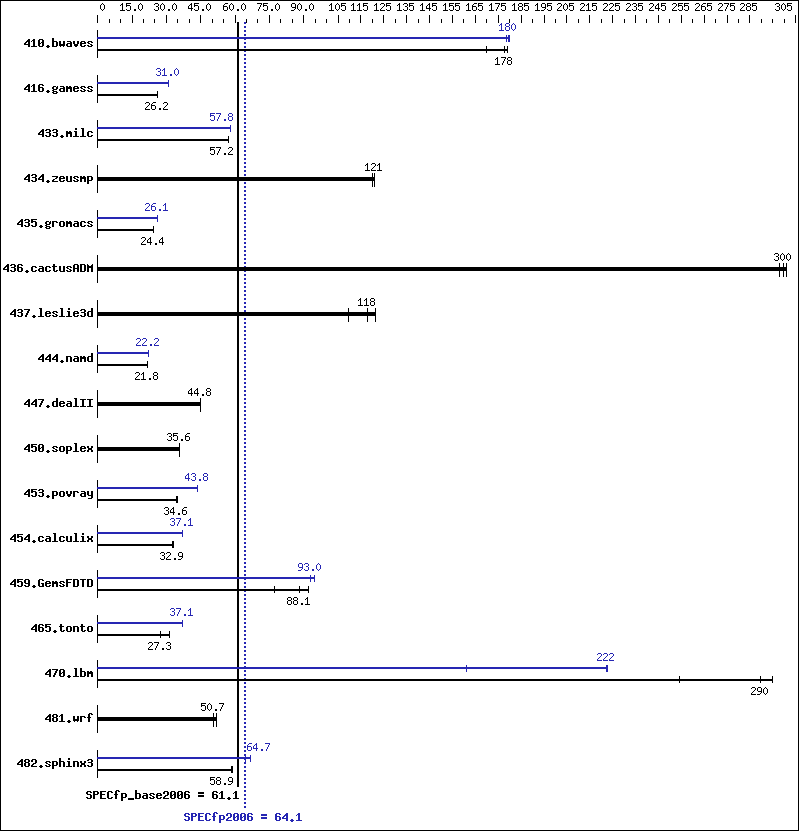 Benchmark results graph