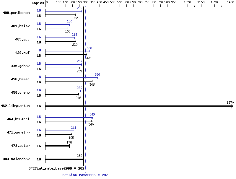 Benchmark results graph