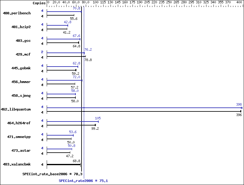 Benchmark results graph