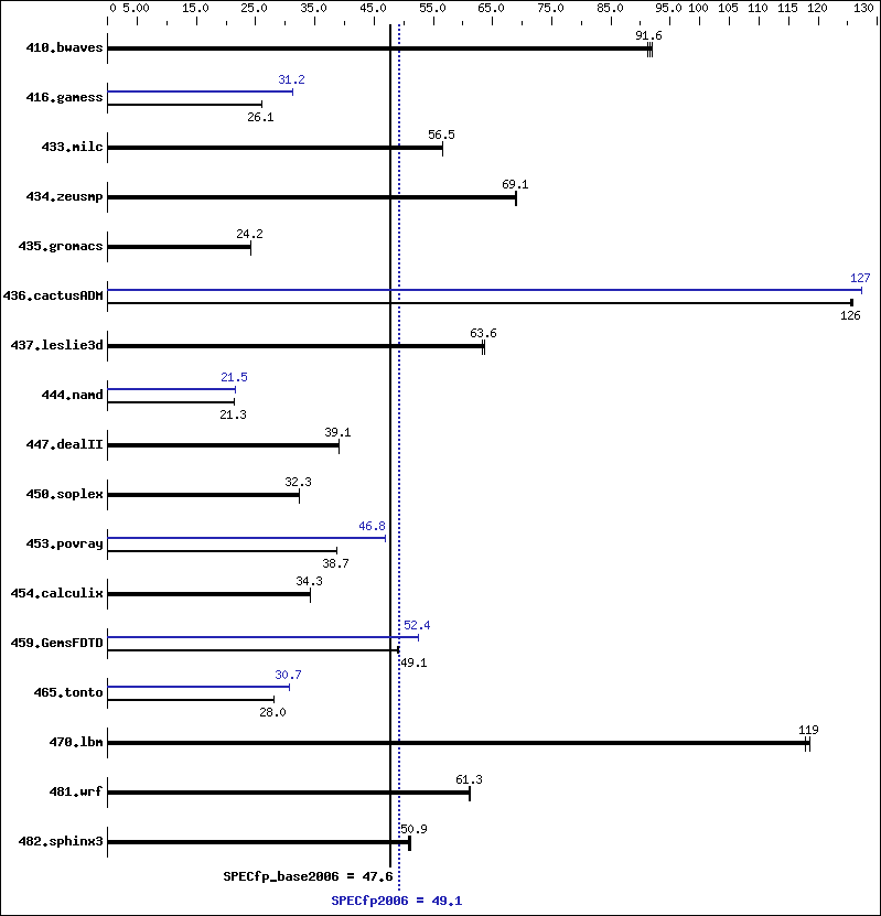 Benchmark results graph