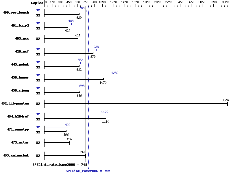 Benchmark results graph