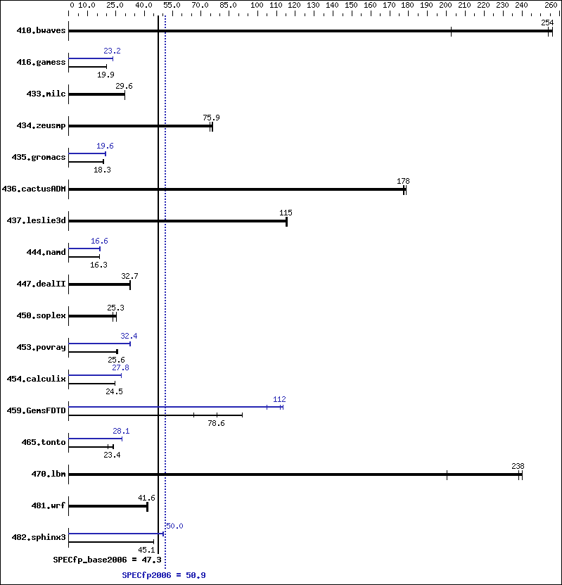 Benchmark results graph