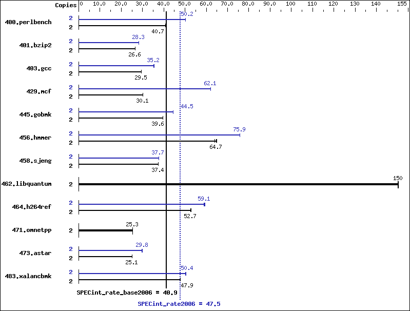 Benchmark results graph