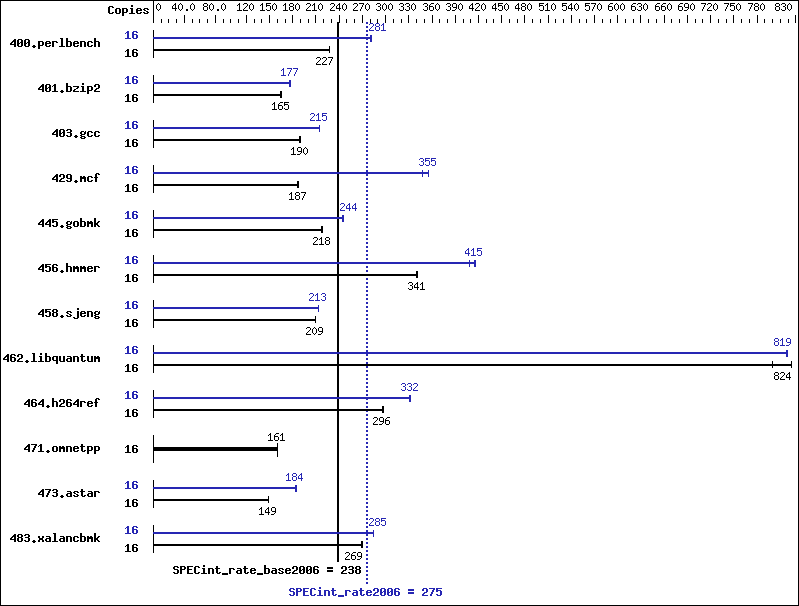 Benchmark results graph