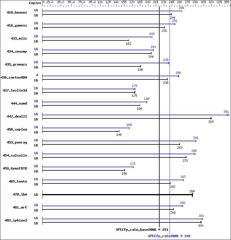 Benchmark results graph