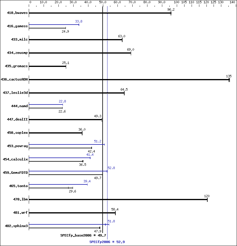 Benchmark results graph