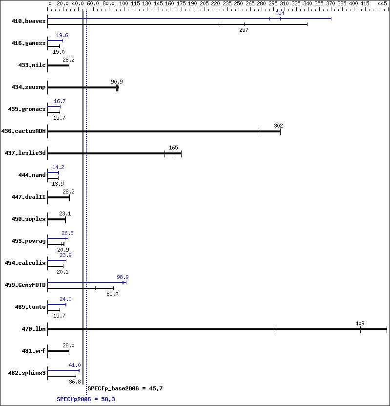 Benchmark results graph