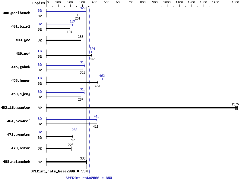 Benchmark results graph