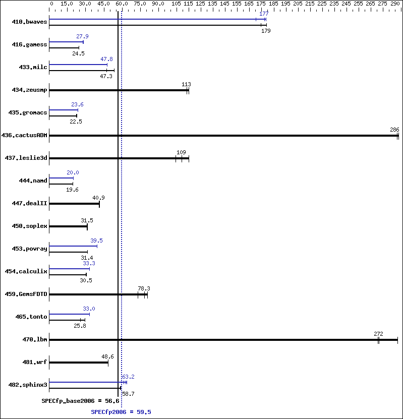 Benchmark results graph