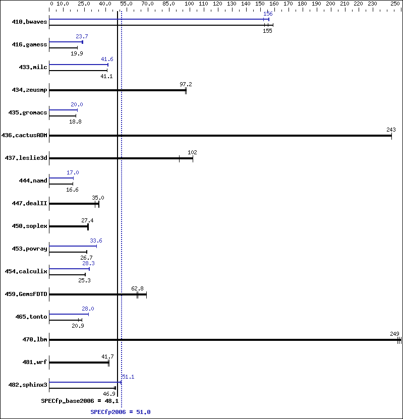 Benchmark results graph