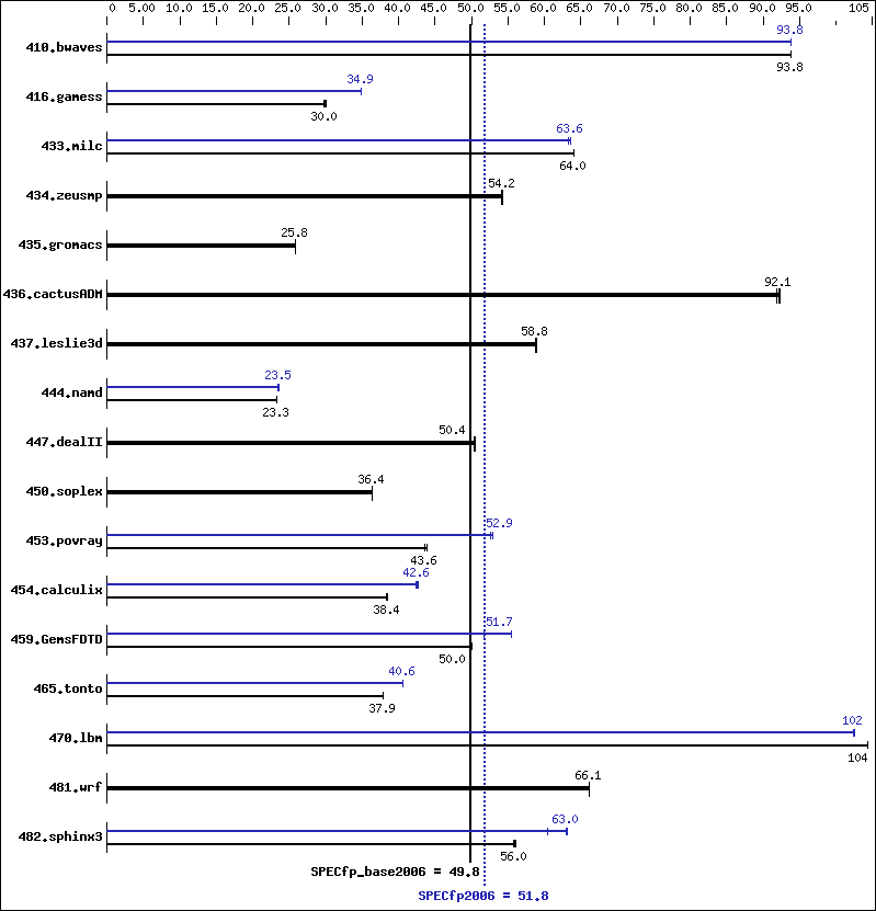 Benchmark results graph