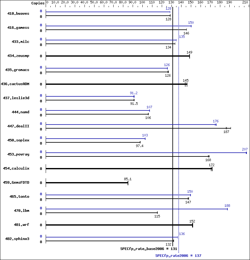 Benchmark results graph