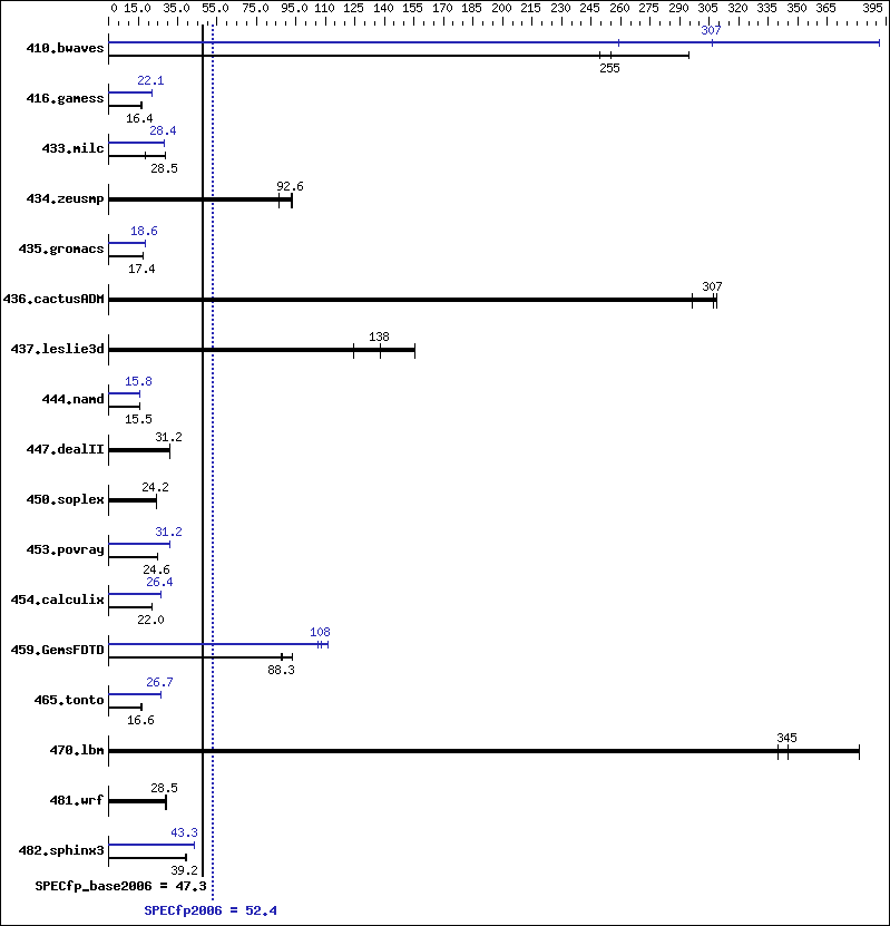 Benchmark results graph