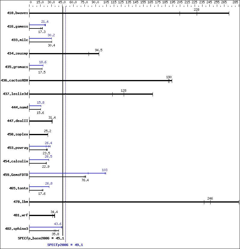 Benchmark results graph