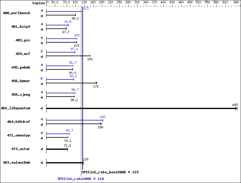 Benchmark results graph