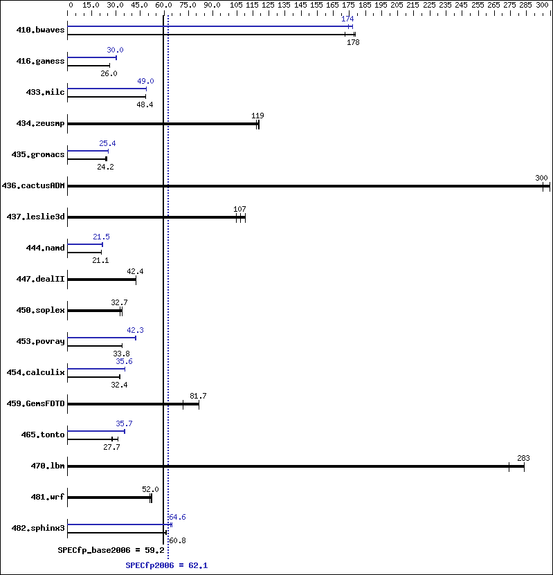 Benchmark results graph