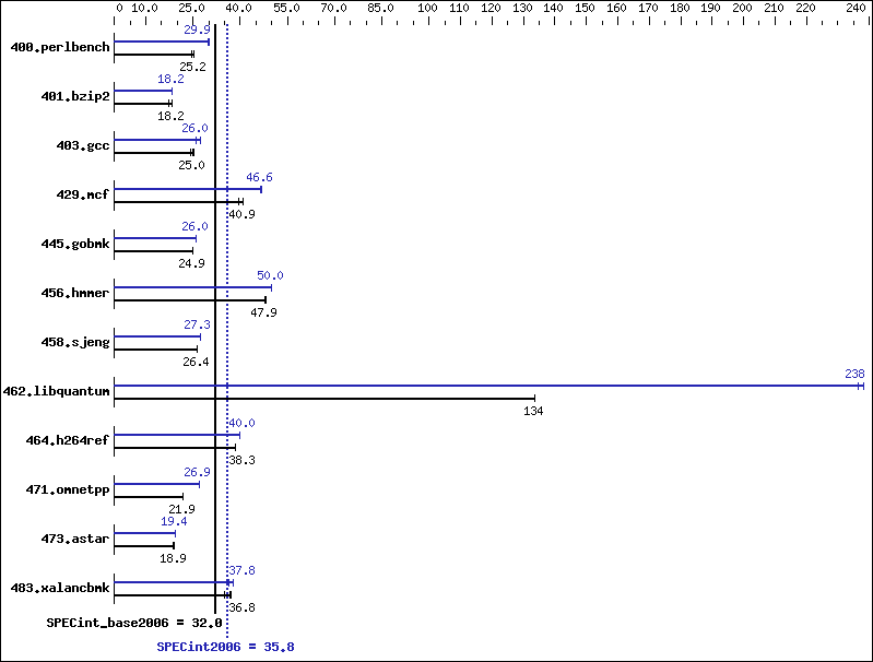 Benchmark results graph