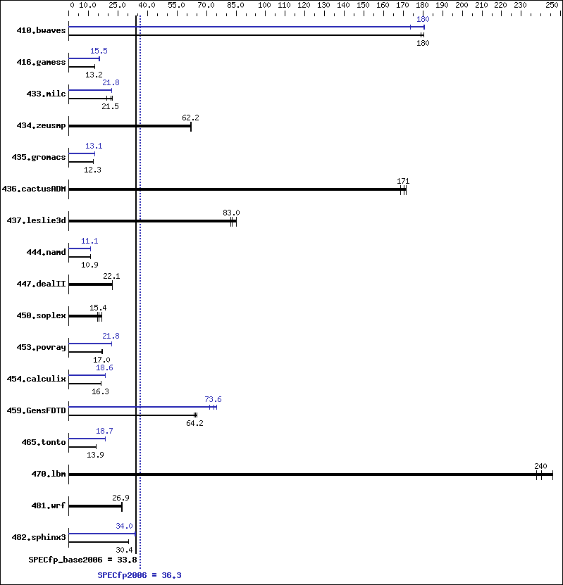 Benchmark results graph