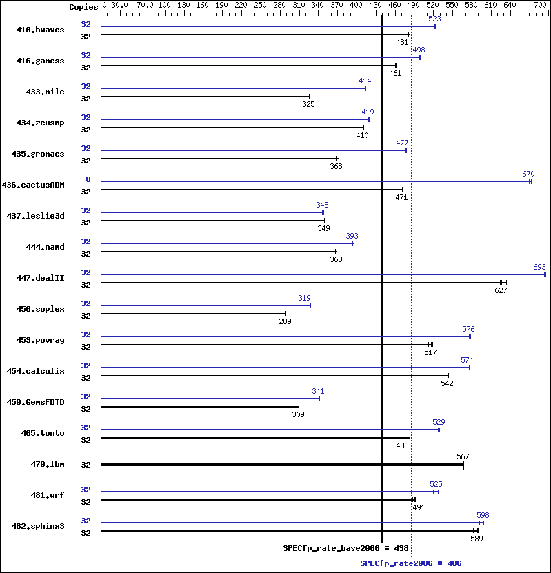 Benchmark results graph