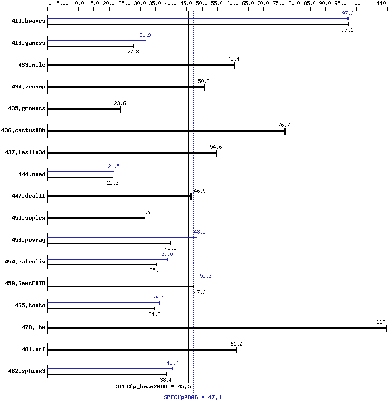 Benchmark results graph