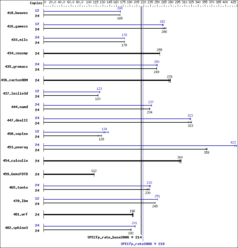 Benchmark results graph