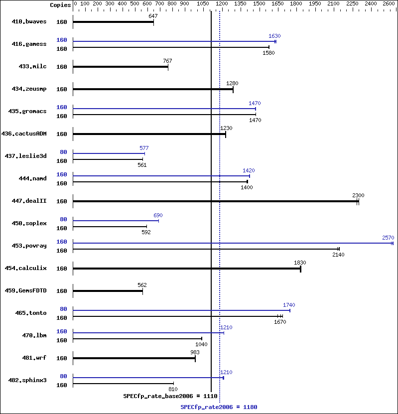 Benchmark results graph