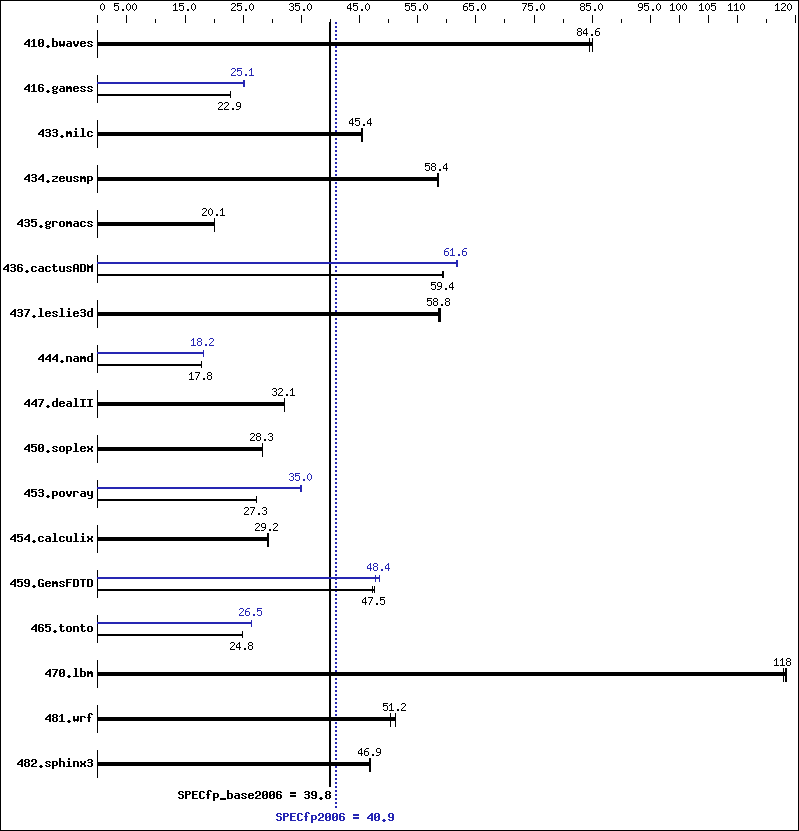 Benchmark results graph