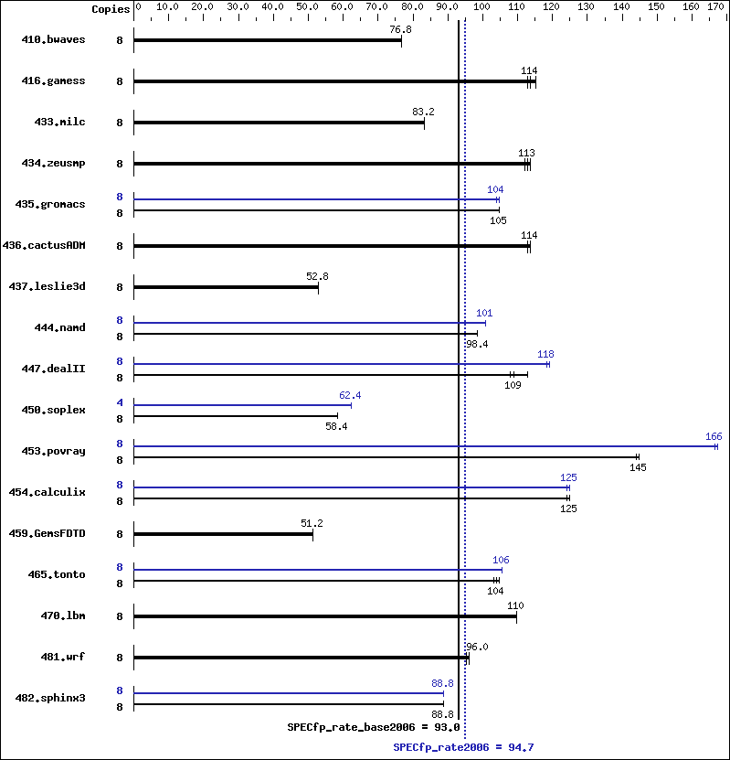 Benchmark results graph