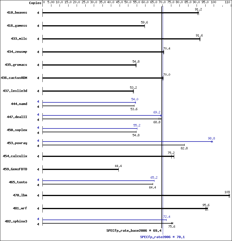 Benchmark results graph