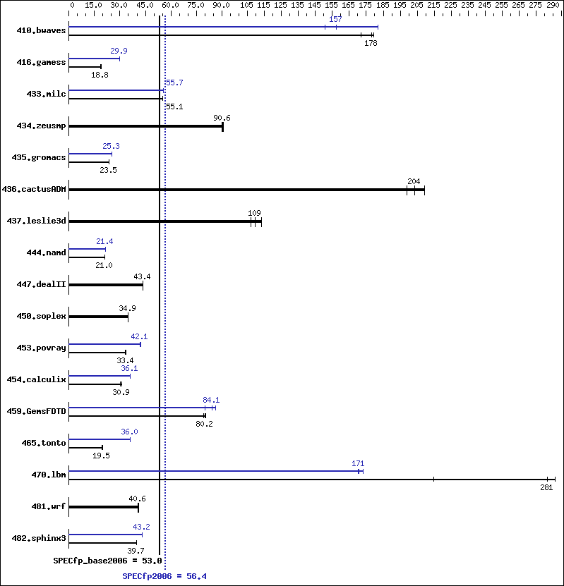 Benchmark results graph