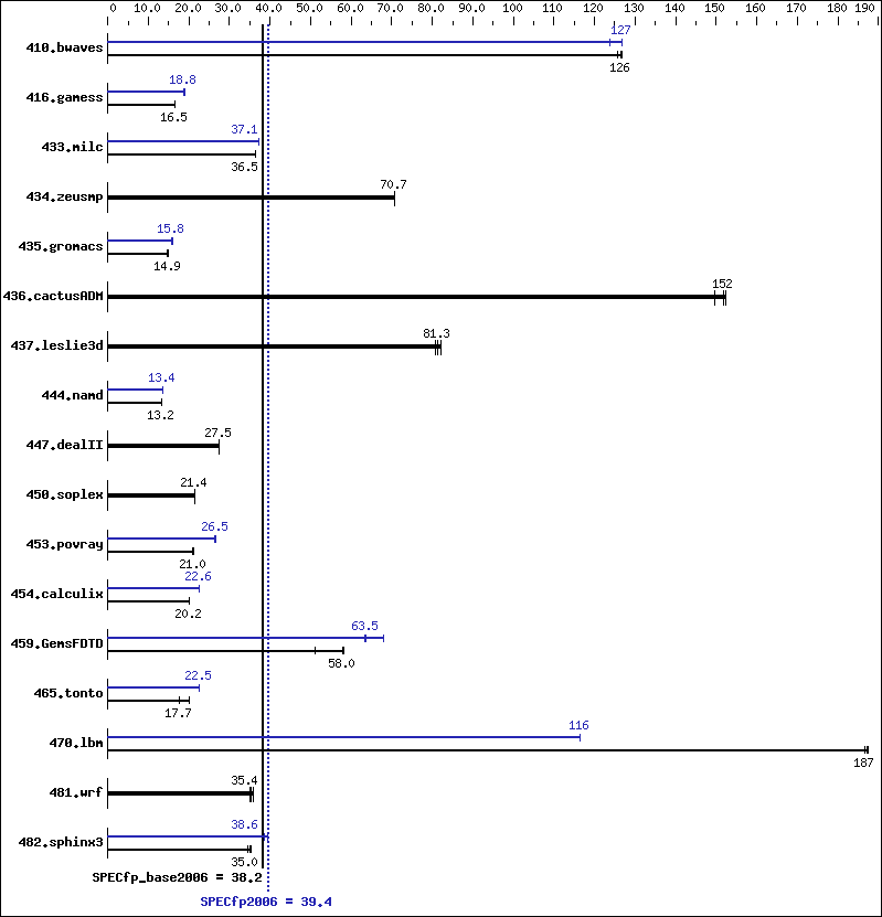 Benchmark results graph