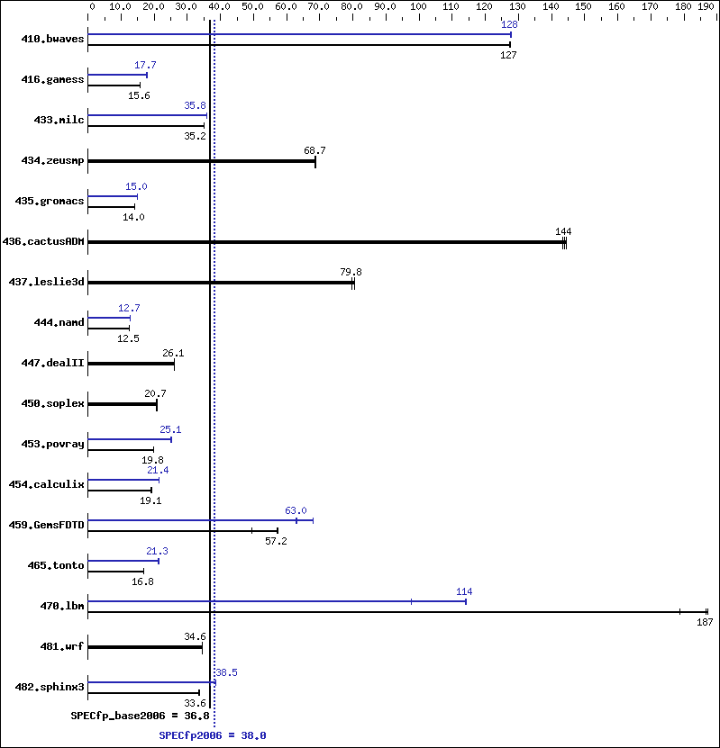 Benchmark results graph