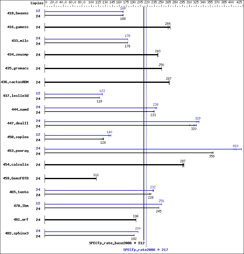 Benchmark results graph