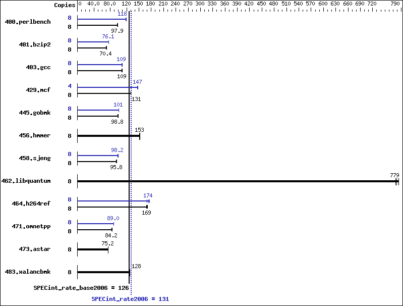 Benchmark results graph