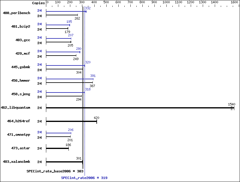 Benchmark results graph