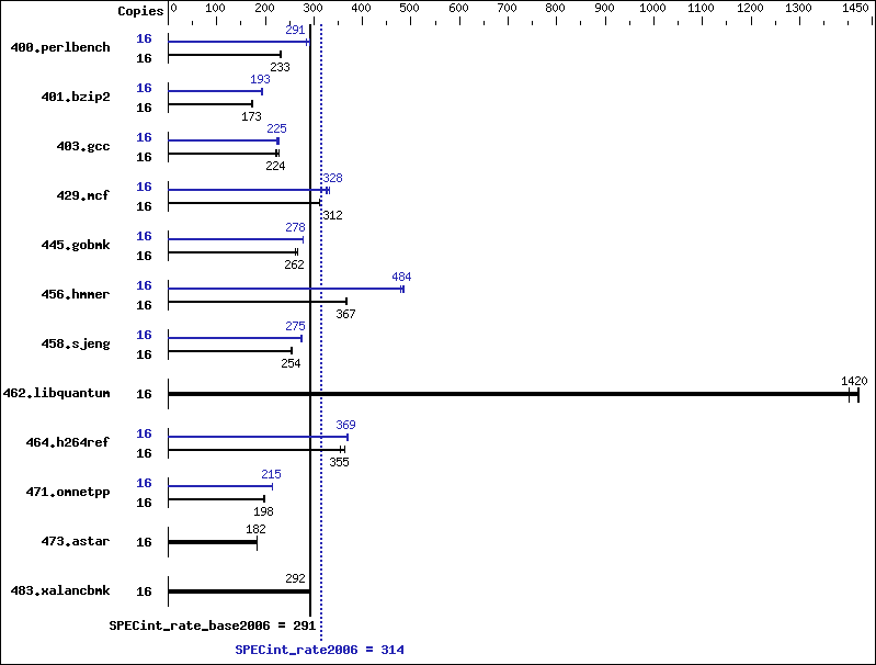 Benchmark results graph