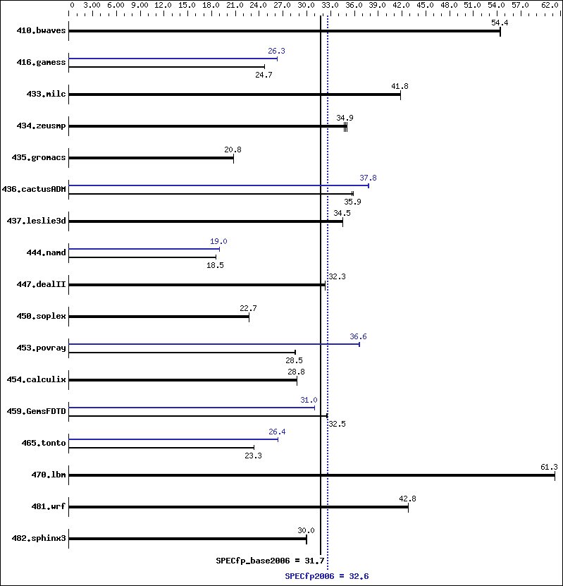 Benchmark results graph