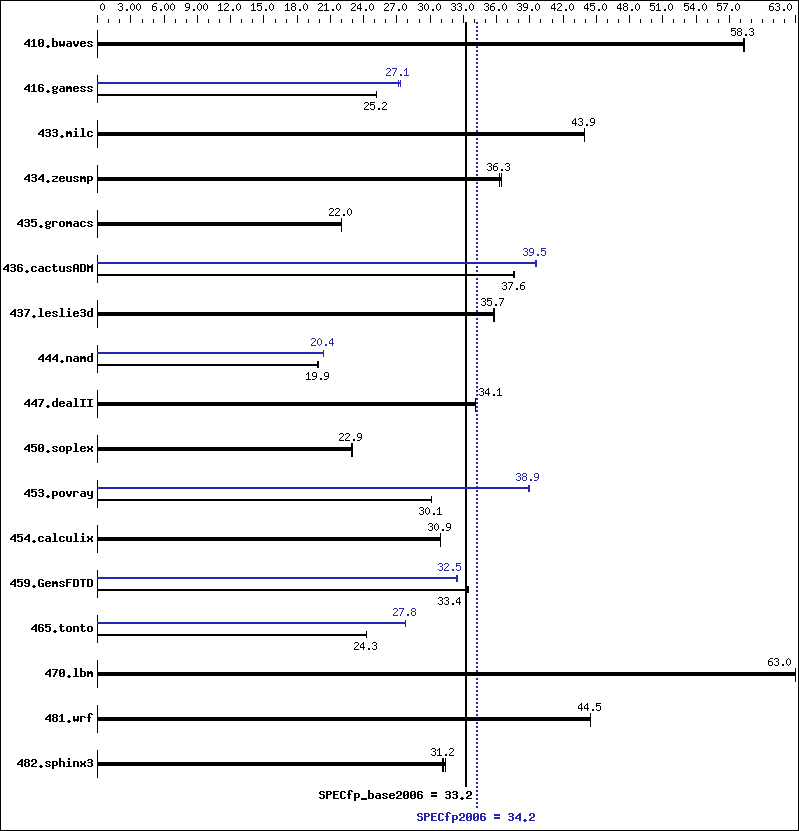 Benchmark results graph