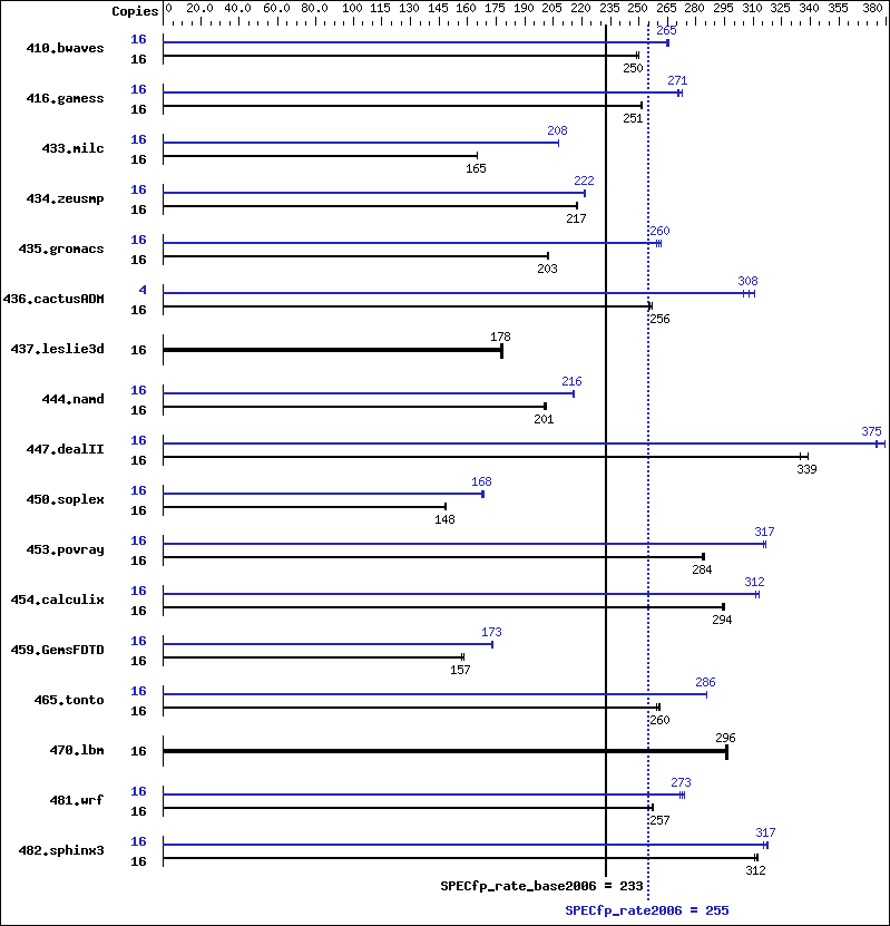 Benchmark results graph