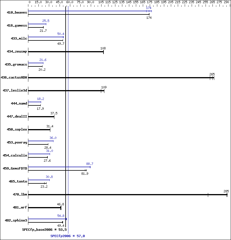 Benchmark results graph