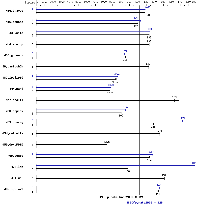 Benchmark results graph