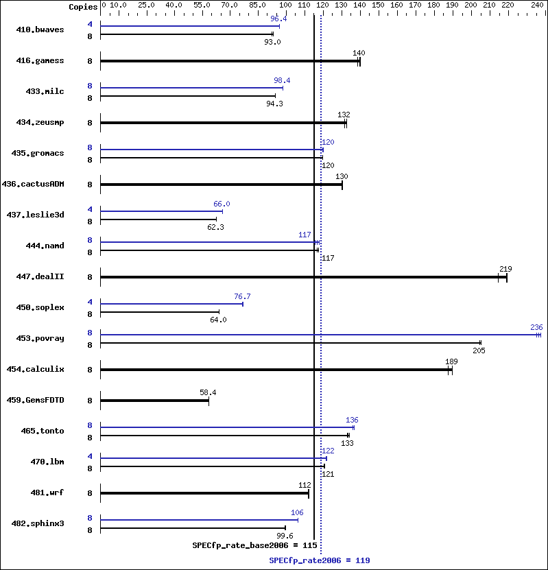 Benchmark results graph