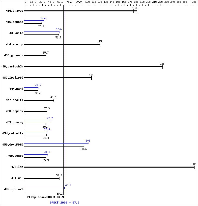 Benchmark results graph