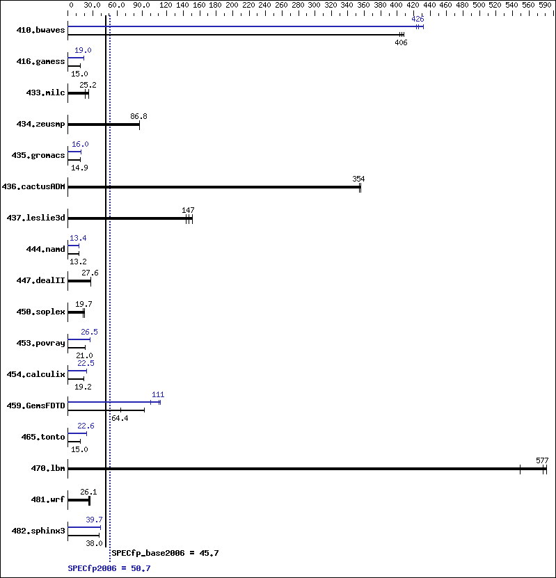 Benchmark results graph