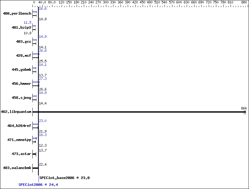 Benchmark results graph