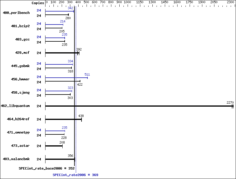 Benchmark results graph