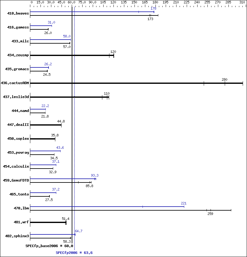 Benchmark results graph