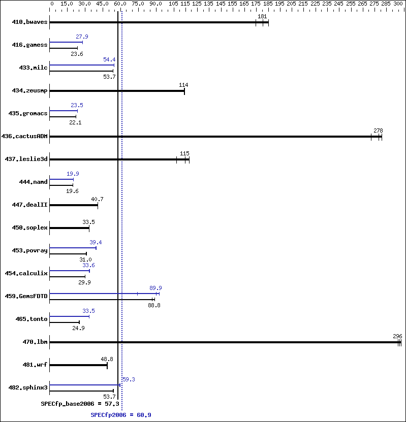 Benchmark results graph